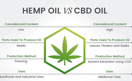 Hemp Oil Vs. CBD Oil - Understanding the Differences and Benefits